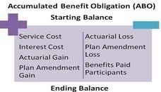 Accumulated Benefit Obligation (ABO) – Definition and meaning Accumulated Benefit Obligation
