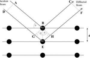 A Beginners Guide to X-Ray Diffraction x-ray